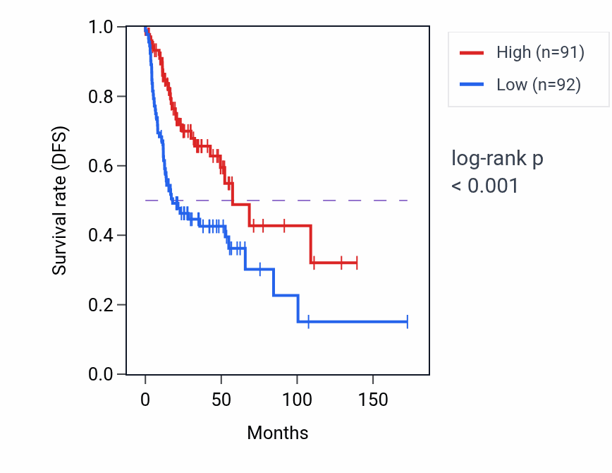 Kaplan&ndash;Meier survival curve for Otolith morphogenesis pathway activity in HNSC: high vs low activity groups.