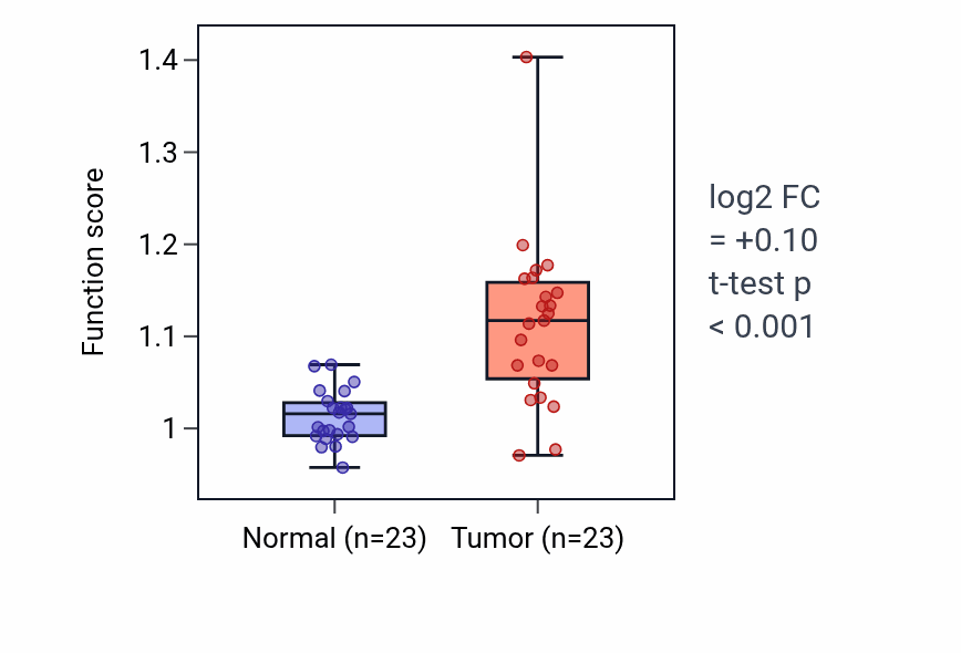 Tumor-vs-normal pathway-activity box plot for Otolith morphogenesis in LUAD.
