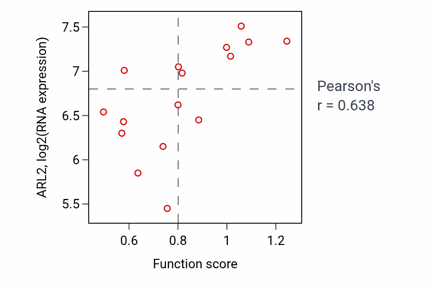 Per-sample scatter of Negative regulation of type I interferon production activity vs ARL2 in URINARY_TRACT.