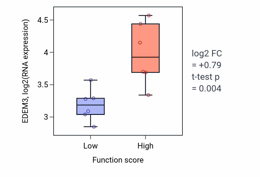 Box plot of EDEM3 in Negative regulation of type I interferon production-low vs -high samples in URINARY_TRACT.