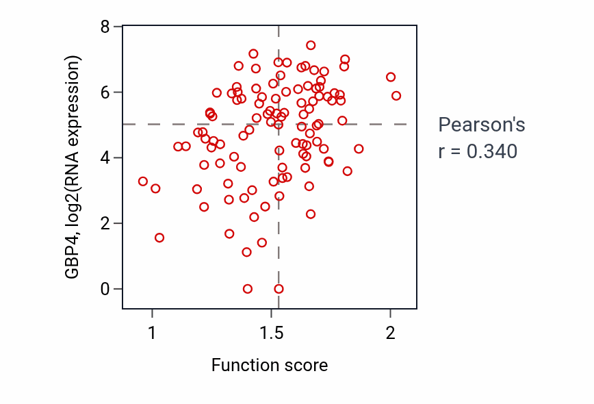 Per-sample scatter of Negative regulation of type I interferon production activity vs GBP4 in HNSC.