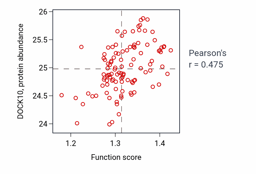 Per-sample scatter of Negative regulation of type I interferon production activity vs DOCK10 in LSCC.