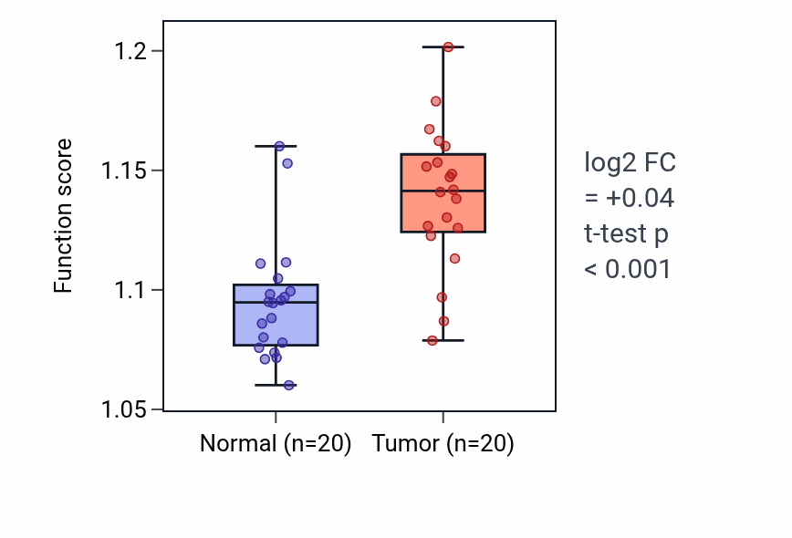 Tumor-vs-normal pathway-activity box plot for Negative regulation of type I interferon production in KIRC.