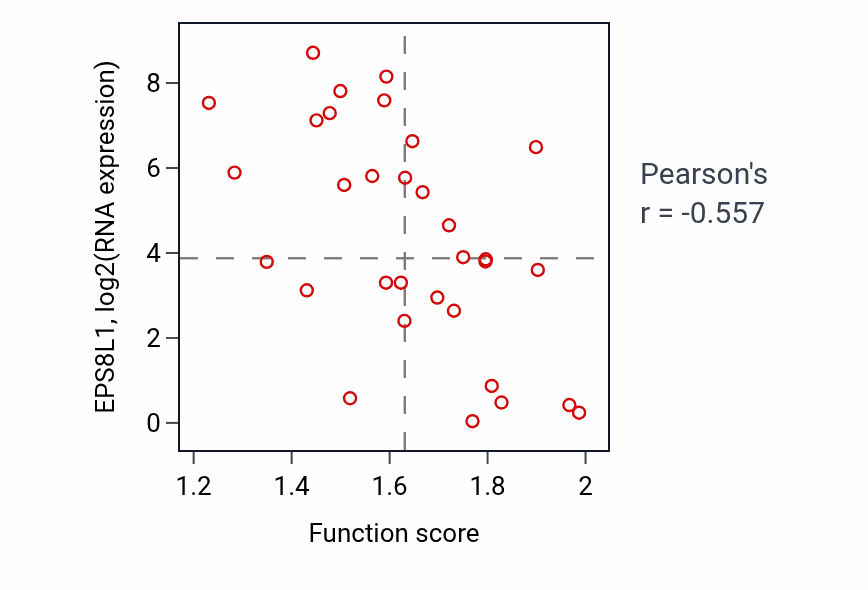 Per-sample scatter of Positive regulation of type I interferon production activity vs EPS8L1 in OVARY.