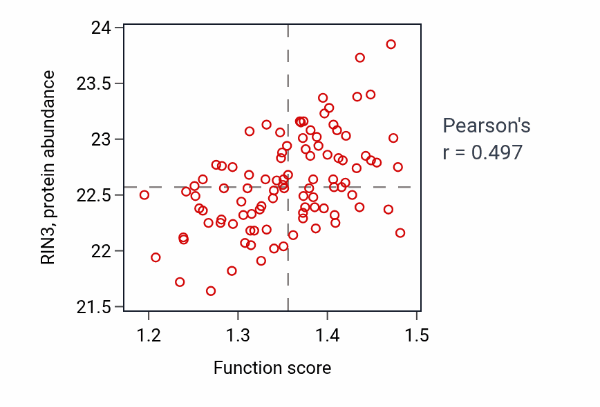 Per-sample scatter of Positive regulation of type I interferon production activity vs RIN3 in GBM.