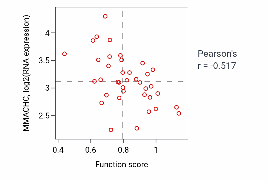 Per-sample scatter of Rab protein signal transduction activity vs MMACHC in LUNG_SCLC.
