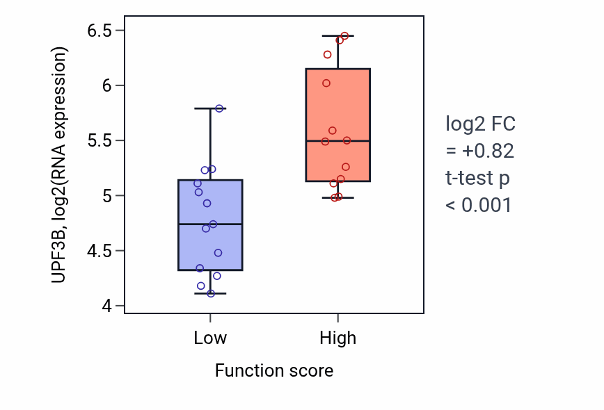 Box plot of UPF3B in Rab protein signal transduction-low vs -high samples in LUNG_SCLC.