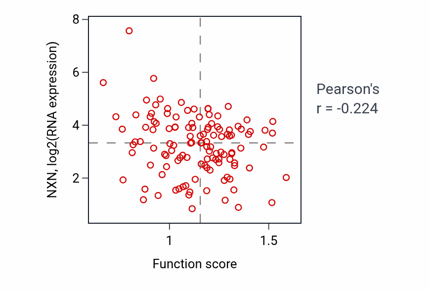Per-sample scatter of Rab protein signal transduction activity vs NXN in BRCA.