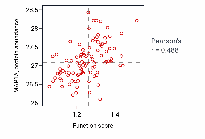 Per-sample scatter of Rab protein signal transduction activity vs MAP1A in GBM.
