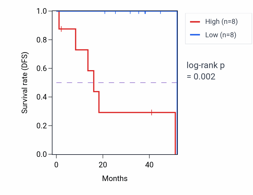 Kaplan&ndash;Meier survival curve for Rab protein signal transduction pathway activity in UVM: high vs low activity groups.