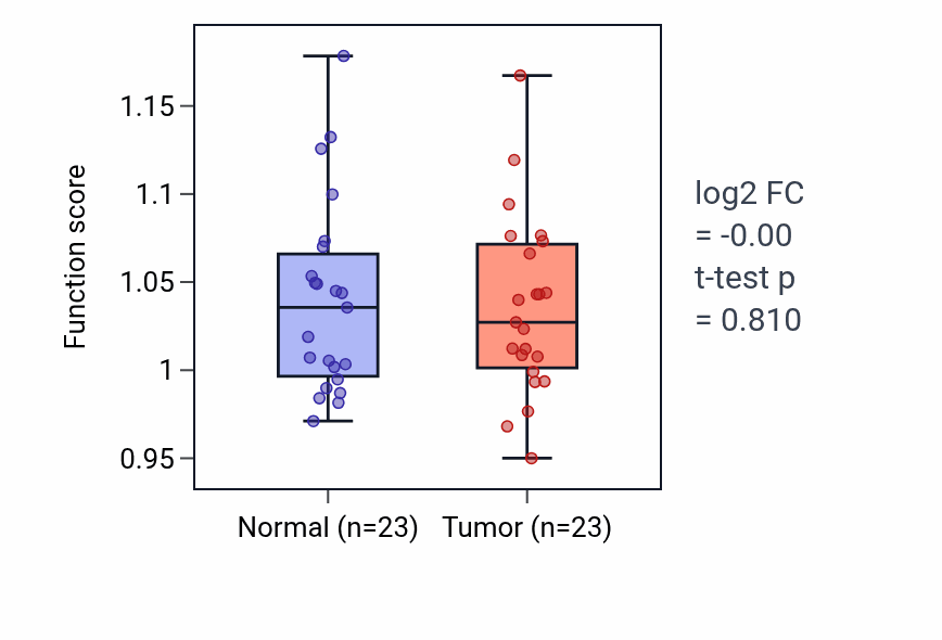 Tumor-vs-normal pathway-activity box plot for Rab protein signal transduction in UCEC.