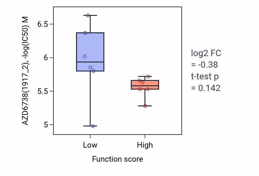 Box plot of AZD6738 in Regulation of Rab protein signal transduction-low vs -high samples in BLOOD_Lymphoma.