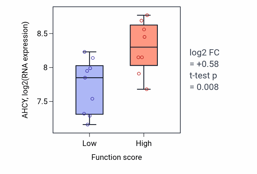 Box plot of AHCY in Regulation of Rab protein signal transduction-low vs -high samples in STOMACH.