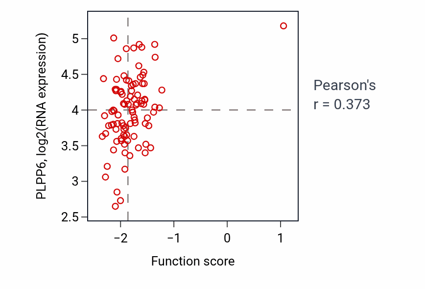 Per-sample scatter of Regulation of Rab protein signal transduction activity vs PLPP6 in COAD.