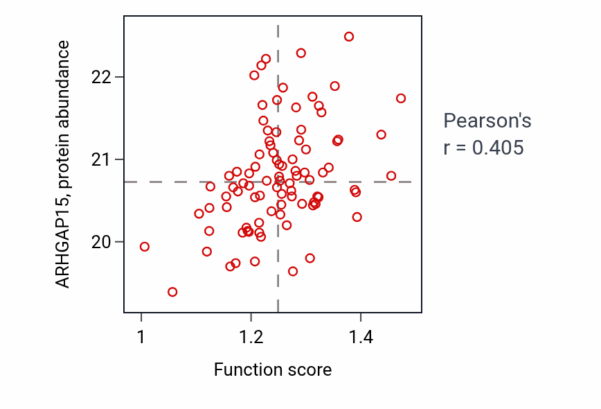 Per-sample scatter of Regulation of Rab protein signal transduction activity vs ARHGAP15 in GBM.