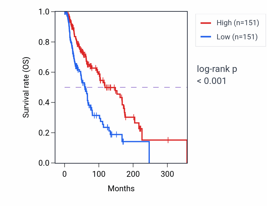 Kaplan&ndash;Meier survival curve for Regulation of Rab protein signal transduction pathway activity in SKCM: high vs low activity groups.