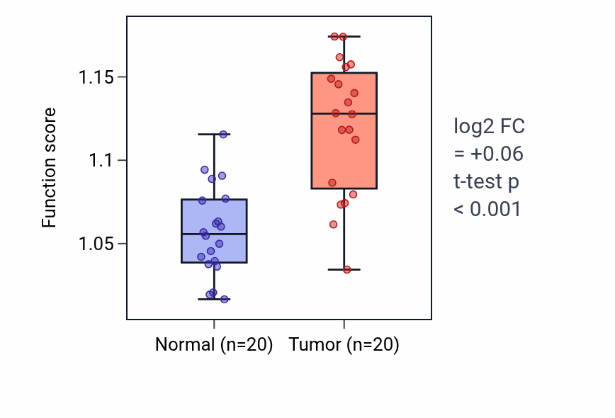 Tumor-vs-normal pathway-activity box plot for Regulation of Rab protein signal transduction in KIRC.