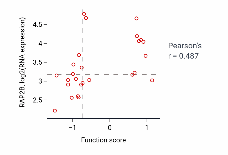 Per-sample scatter of Rap protein signal transduction activity vs RAP2B in SKIN.