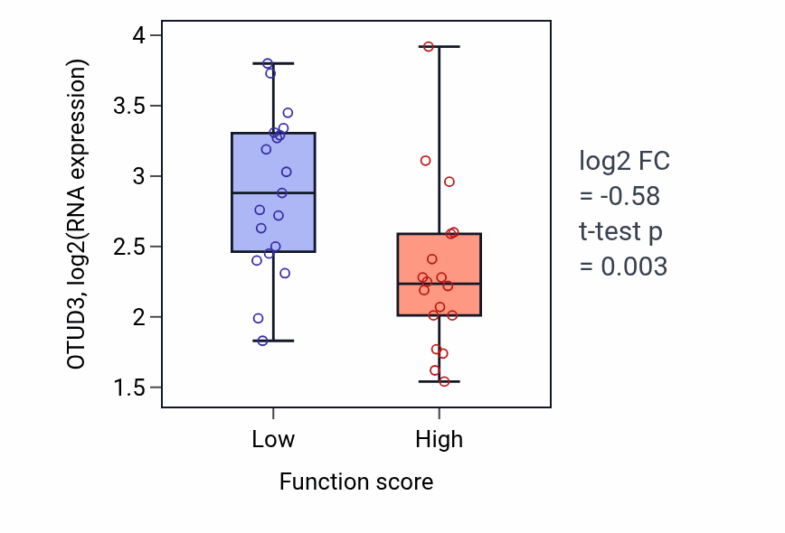 Box plot of OTUD3 in Rap protein signal transduction-low vs -high samples in OVARY.