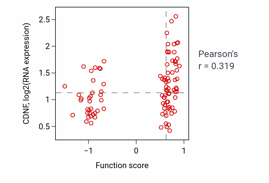 Per-sample scatter of Rap protein signal transduction activity vs CDNF in GBM.