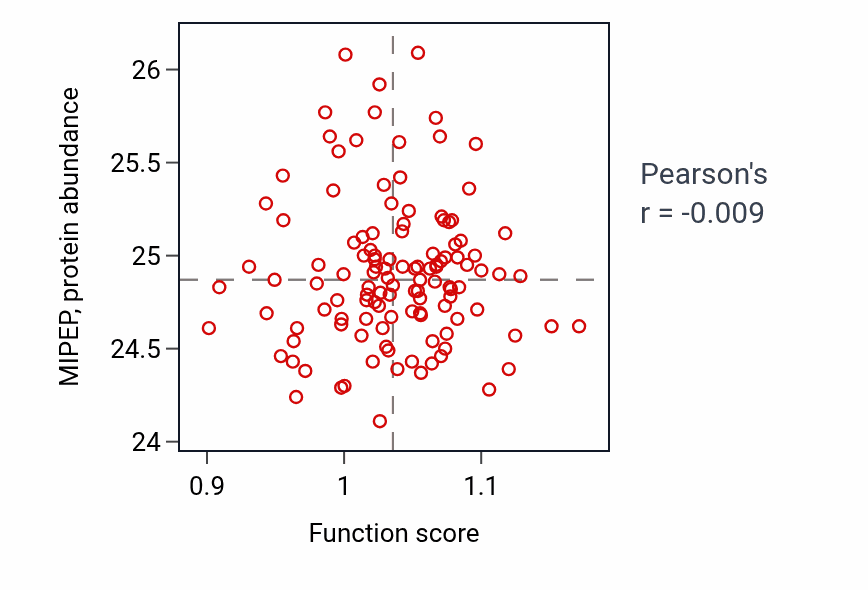 Per-sample scatter of Rap protein signal transduction activity vs MIPEP in BRCA.