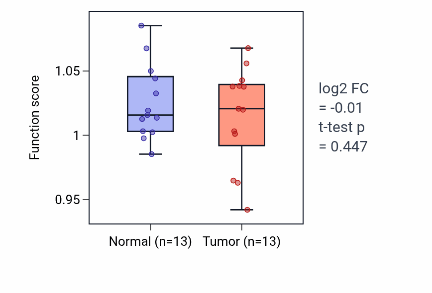 Tumor-vs-normal pathway-activity box plot for Rap protein signal transduction in KIRC.
