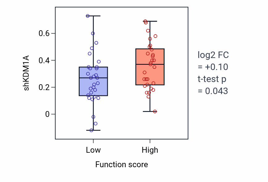 Box plot of KDM1A in Cdc42 protein signal transduction-low vs -high samples in LUNG_NSCLC_LUAD.