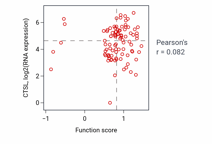 Per-sample scatter of Cdc42 protein signal transduction activity vs CTSL in UCEC.