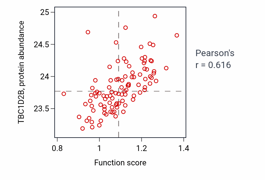 Per-sample scatter of Cdc42 protein signal transduction activity vs TBC1D2B in GBM.