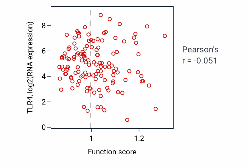 Per-sample scatter of Cdc42 protein signal transduction activity vs TLR4 in LAML.