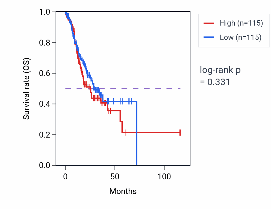 Kaplan&ndash;Meier survival curve for Cdc42 protein signal transduction pathway activity in STAD: high vs low activity groups.