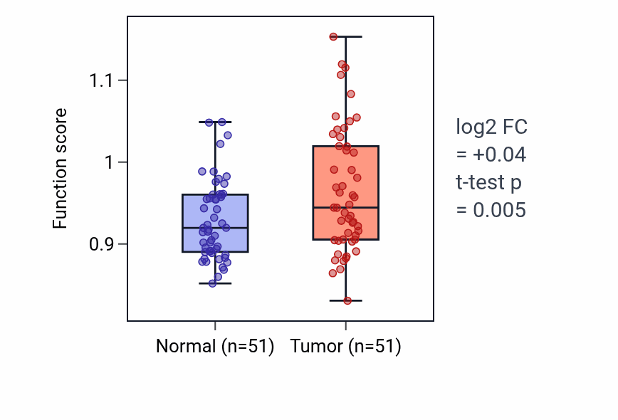 Tumor-vs-normal pathway-activity box plot for Cdc42 protein signal transduction in KIRC.