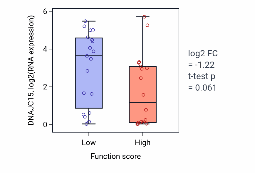 Box plot of DNAJC15 in Regulation of Cdc42 protein signal transduction-low vs -high samples in OVARY.