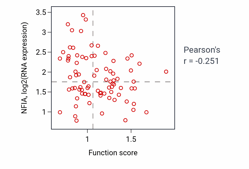 Per-sample scatter of Regulation of Cdc42 protein signal transduction activity vs NFIA in OV.