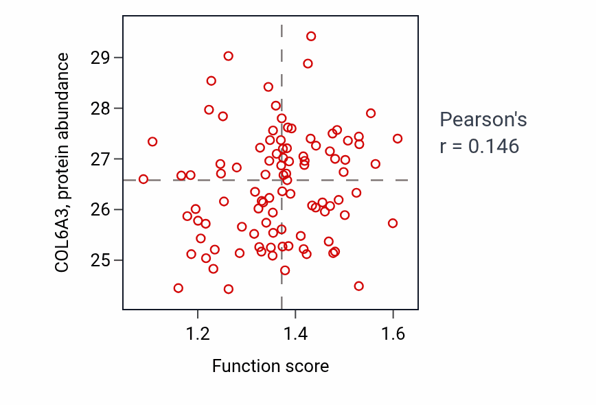 Per-sample scatter of Regulation of Cdc42 protein signal transduction activity vs COL6A3 in GBM.