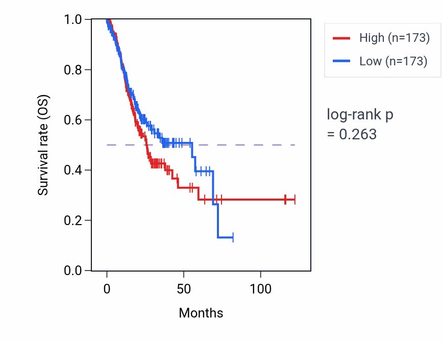 Kaplan&ndash;Meier survival curve for Regulation of Cdc42 protein signal transduction pathway activity in STAD: high vs low activity groups.
