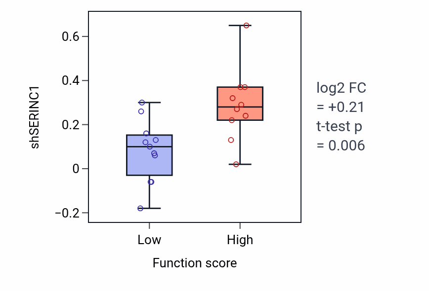 Box plot of SERINC1 in Detection of molecule of bacterial origin-low vs -high samples in SOFT_TISSUE.
