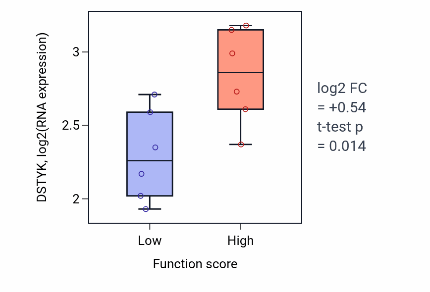 Box plot of DSTYK in Detection of molecule of bacterial origin-low vs -high samples in URINARY_TRACT.