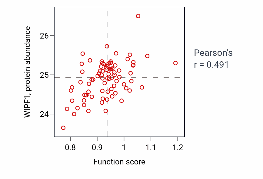 Per-sample scatter of Detection of molecule of bacterial origin activity vs WIPF1 in OV.