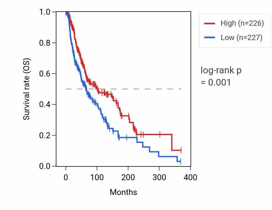 Kaplan&ndash;Meier survival curve for Detection of molecule of bacterial origin pathway activity in SKCM: high vs low activity groups.