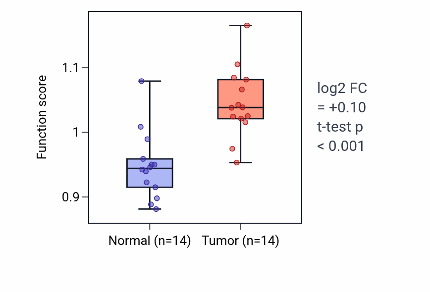 Tumor-vs-normal pathway-activity box plot for Detection of molecule of bacterial origin in KIRC.