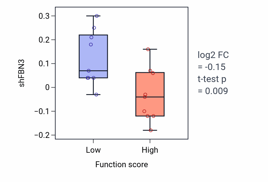 Box plot of FBN3 in Response to bacterial lipoprotein-low vs -high samples in SOFT_TISSUE.