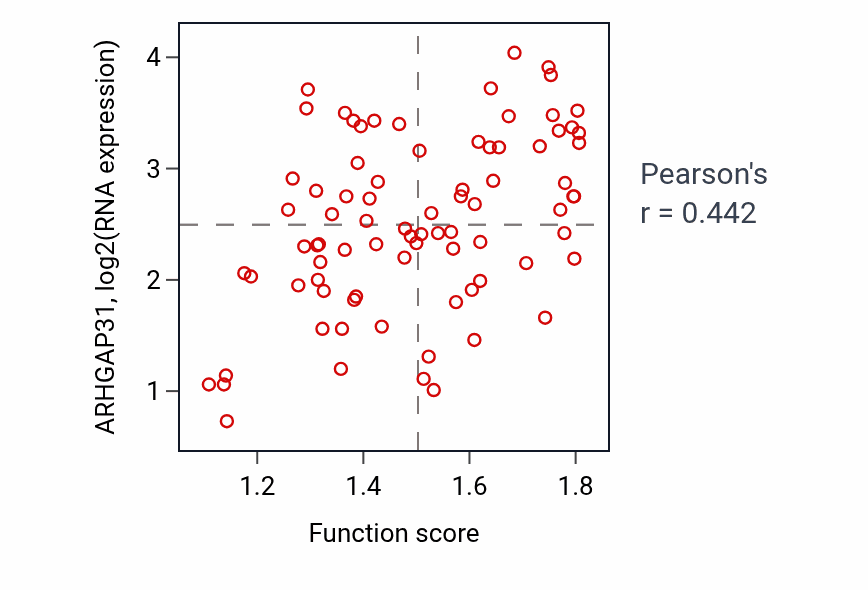 Per-sample scatter of Response to bacterial lipoprotein activity vs ARHGAP31 in OV.