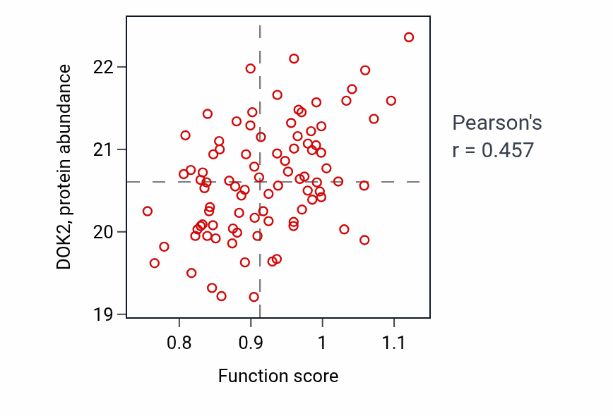 Per-sample scatter of Response to bacterial lipoprotein activity vs DOK2 in GBM.