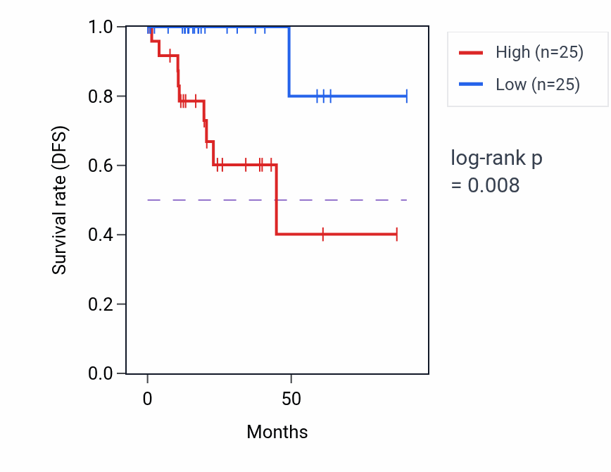 Kaplan&ndash;Meier survival curve for Response to bacterial lipoprotein pathway activity in KIRP: high vs low activity groups.