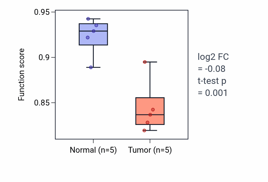 Tumor-vs-normal pathway-activity box plot for Response to bacterial lipoprotein in COAD.