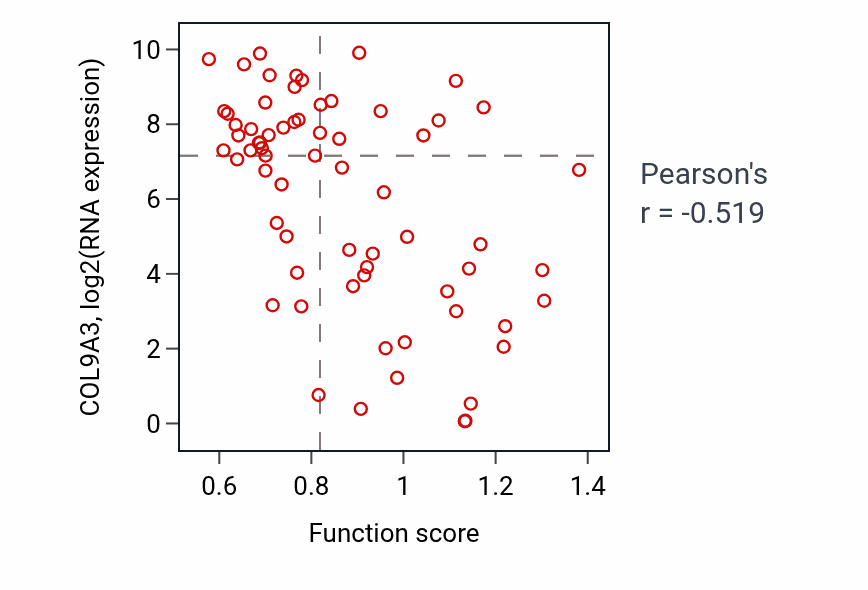 Per-sample scatter of Response to peptidoglycan activity vs COL9A3 in SKIN.