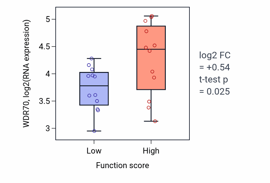 Box plot of WDR70 in Response to peptidoglycan-low vs -high samples in STOMACH.