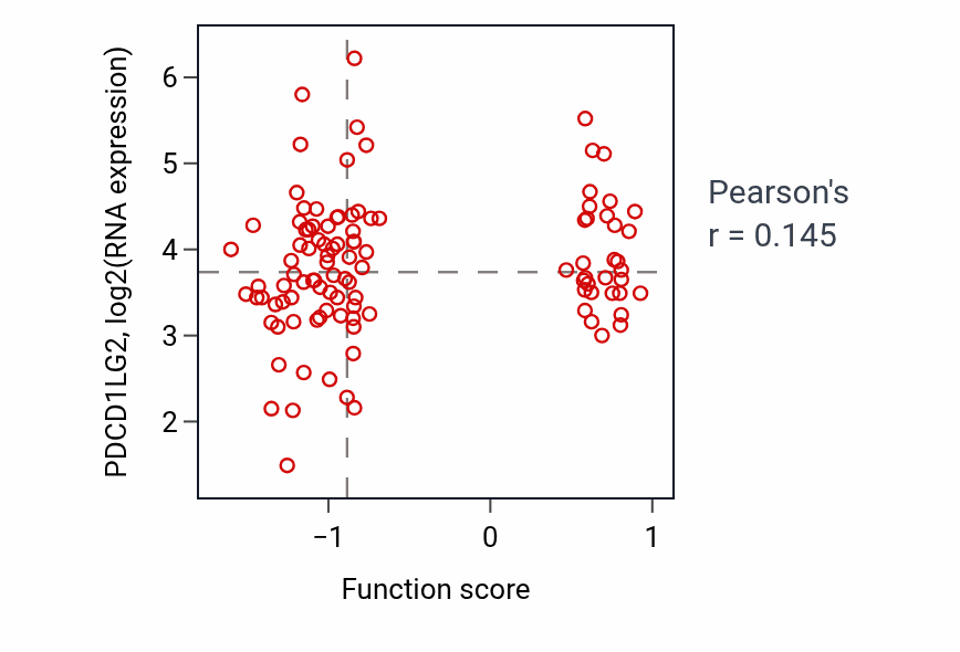 Per-sample scatter of Response to peptidoglycan activity vs PDCD1LG2 in LSCC.