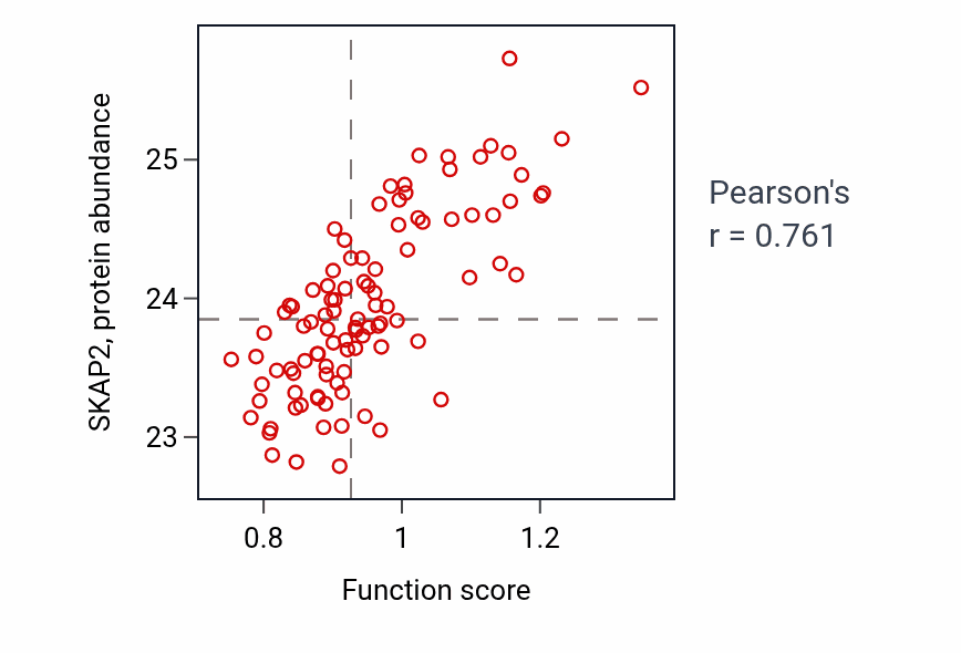 Per-sample scatter of Response to peptidoglycan activity vs SKAP2 in GBM.